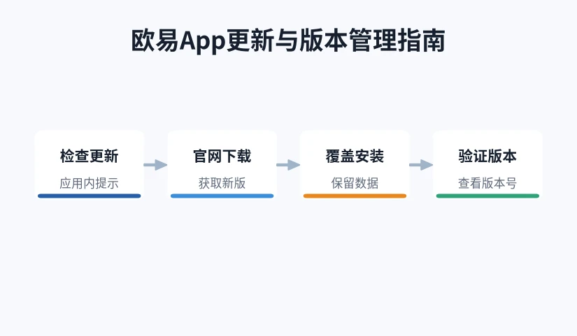 检查更新、获取新版、覆盖安装、查看版本号四个步骤